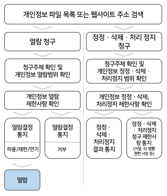 개인정보 개인정보 열람ㆍ정정ㆍ삭제ㆍ처리정지 및 철회 요구 방법 : (1) 개인정보 파일 목록 또는 웹사이트 주소검색 > 열람 청구  > 청구주체 확인 및 개인정보 열람 범위 확인  > 개인정보 열람 제한사람 확인  > 열람결정 통지(허용/제한/연지) 후 열람 또는 열람결정 통지(거부) / (2) 1) 개인정보 파일 목록 또는 웹사이트 주소검색 > 정정ㆍ삭제ㆍ처리 정지 청구 > 청구주체 확인 및 개인정보 정정ㆍ삭제ㆍ처리정지 범위 확인 > 정정ㆍ삭제ㆍ처리정지 결과 통지 또는 정정ㆍ삭제ㆍ처리정지 청구 제한사랑 통지(거절, 타 법령 관련 사항 등)